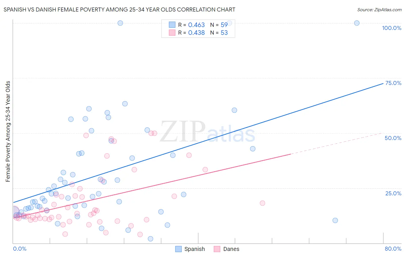 Spanish vs Danish Female Poverty Among 25-34 Year Olds