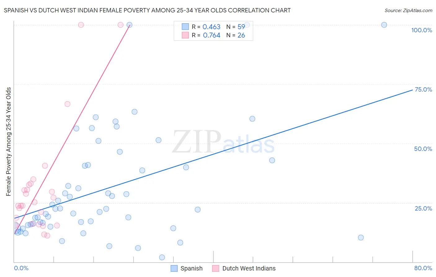 Spanish vs Dutch West Indian Female Poverty Among 25-34 Year Olds