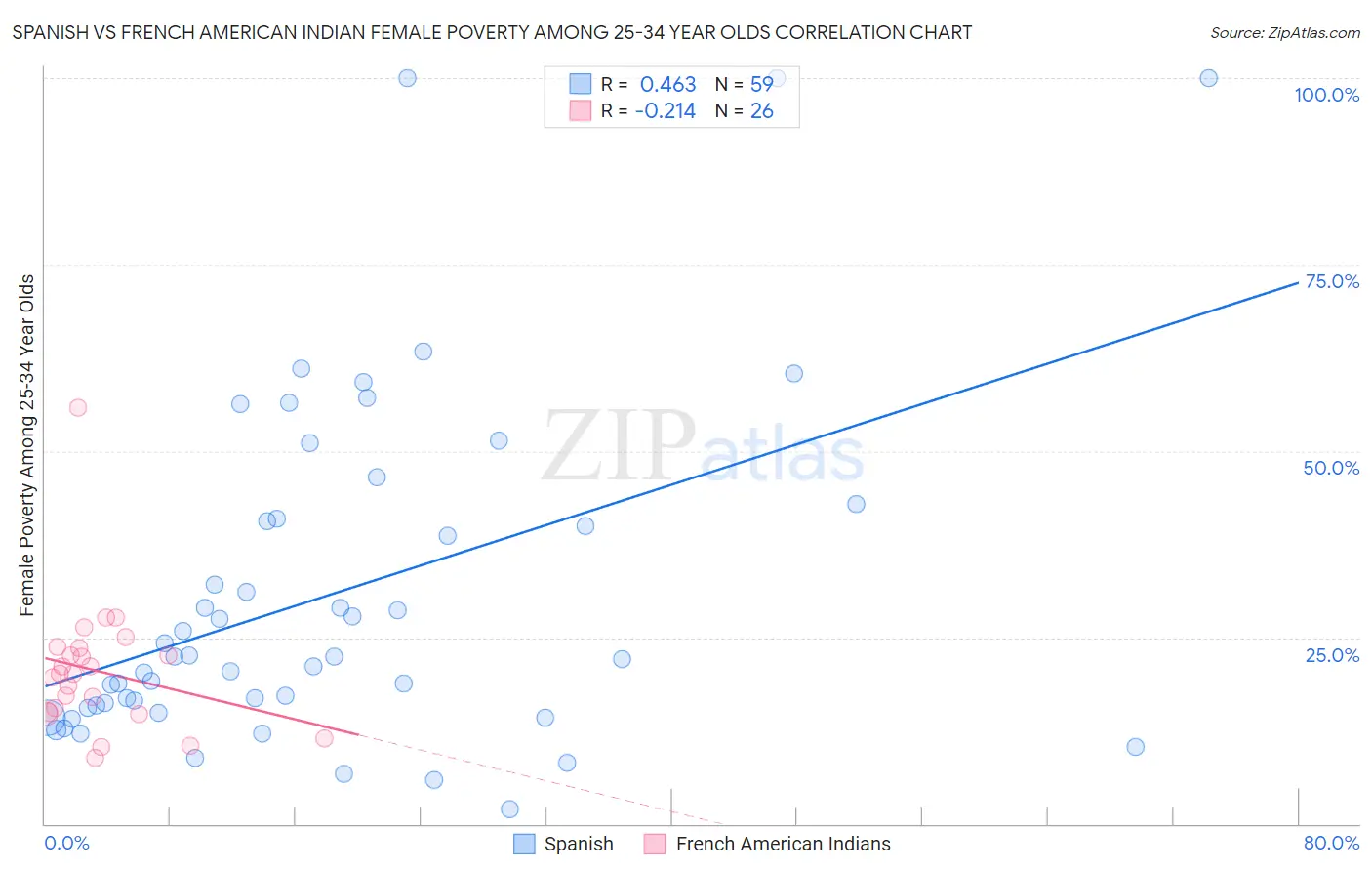 Spanish vs French American Indian Female Poverty Among 25-34 Year Olds