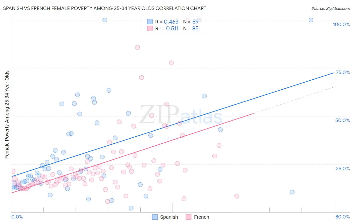Spanish vs French Female Poverty Among 25-34 Year Olds