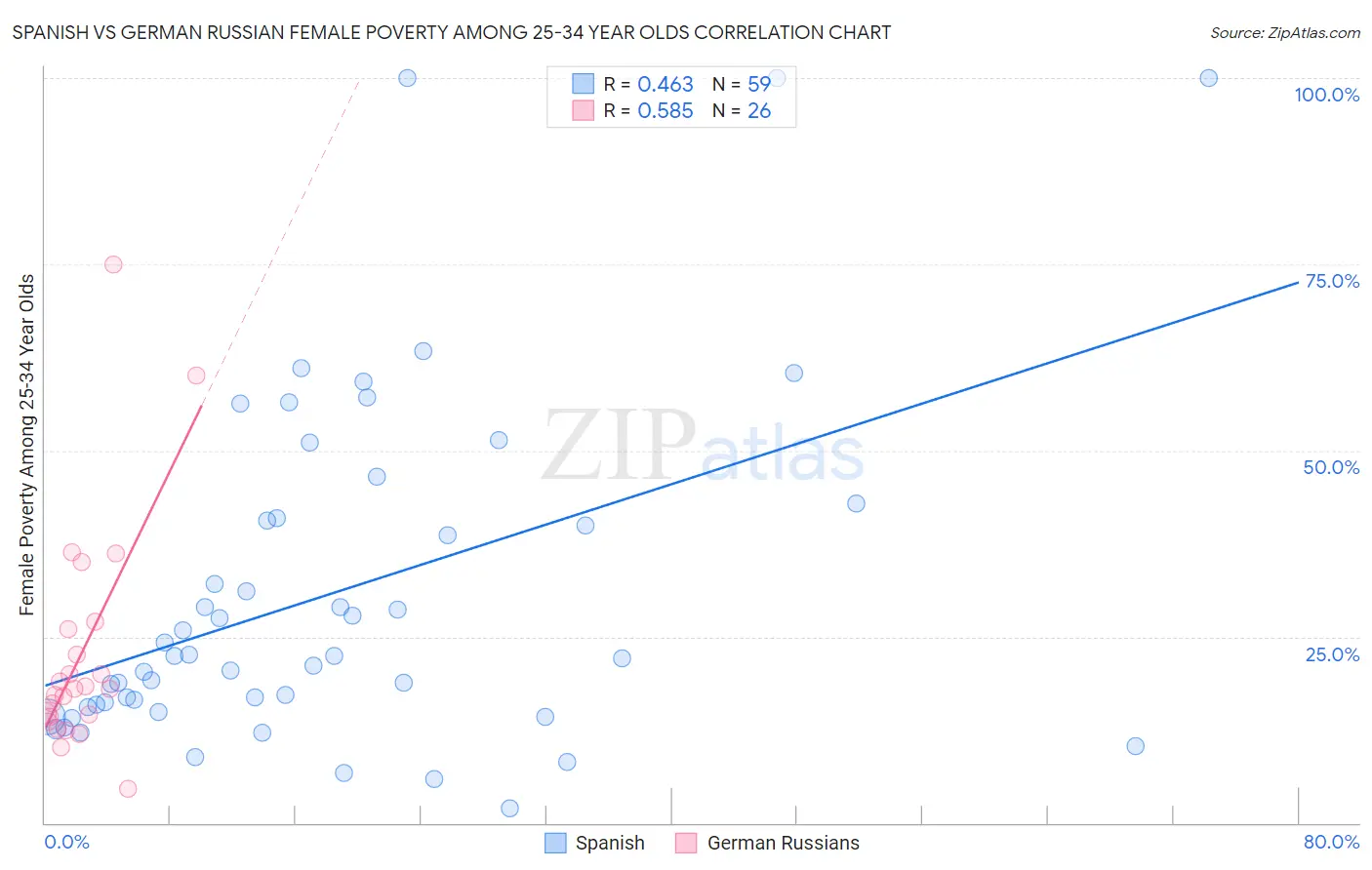 Spanish vs German Russian Female Poverty Among 25-34 Year Olds