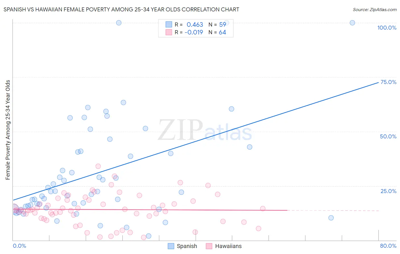 Spanish vs Hawaiian Female Poverty Among 25-34 Year Olds