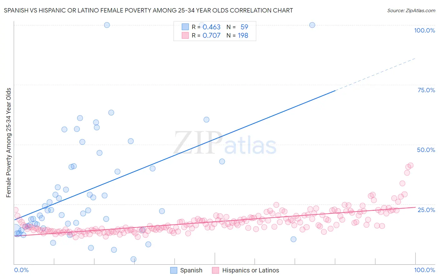 Spanish vs Hispanic or Latino Female Poverty Among 25-34 Year Olds