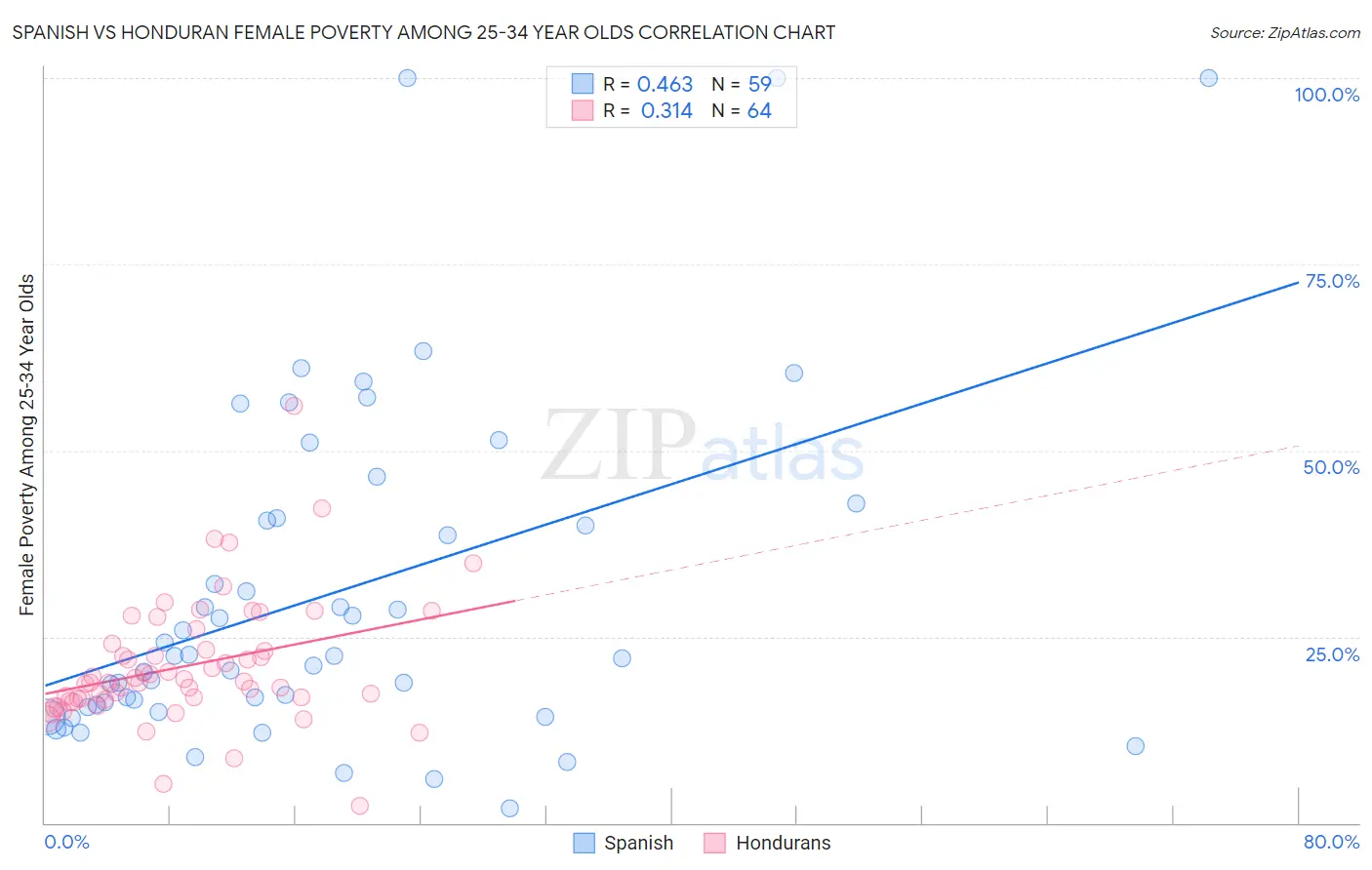 Spanish vs Honduran Female Poverty Among 25-34 Year Olds