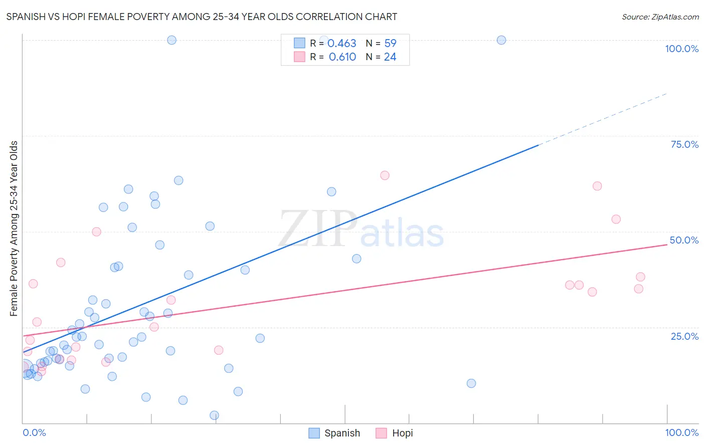 Spanish vs Hopi Female Poverty Among 25-34 Year Olds