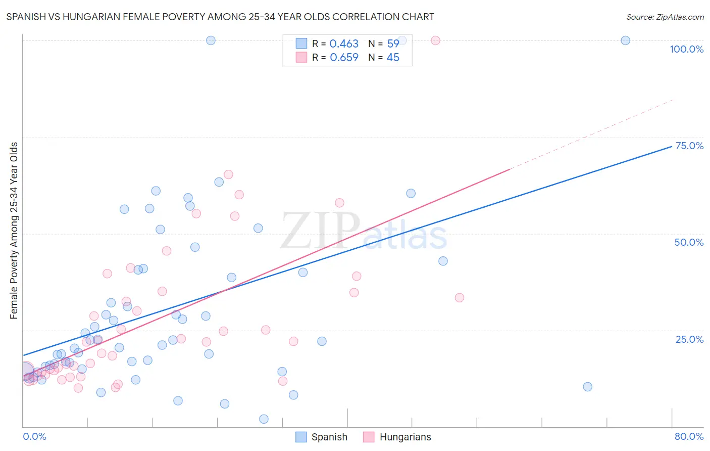 Spanish vs Hungarian Female Poverty Among 25-34 Year Olds