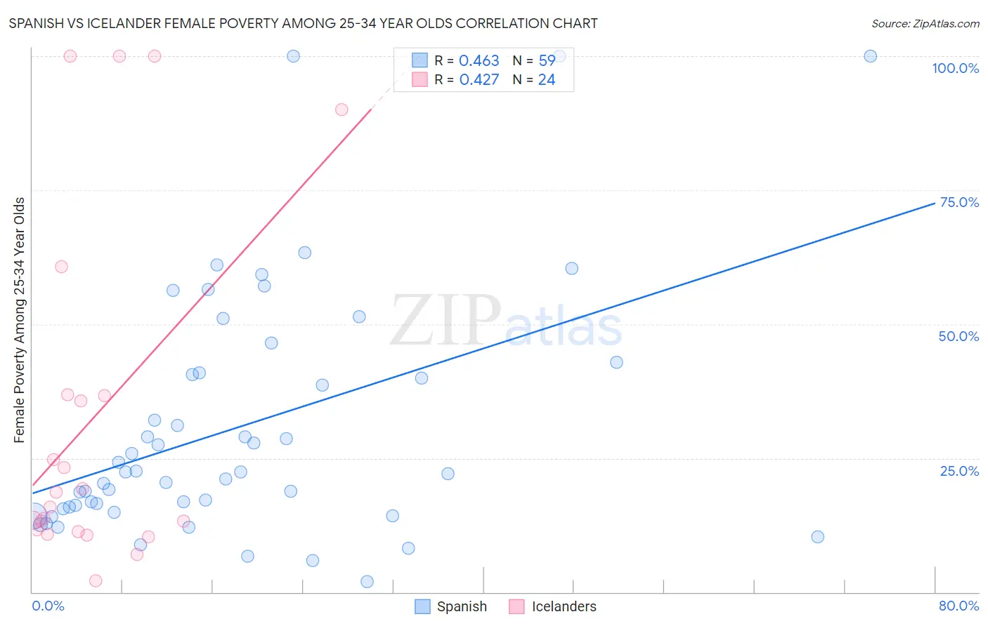 Spanish vs Icelander Female Poverty Among 25-34 Year Olds