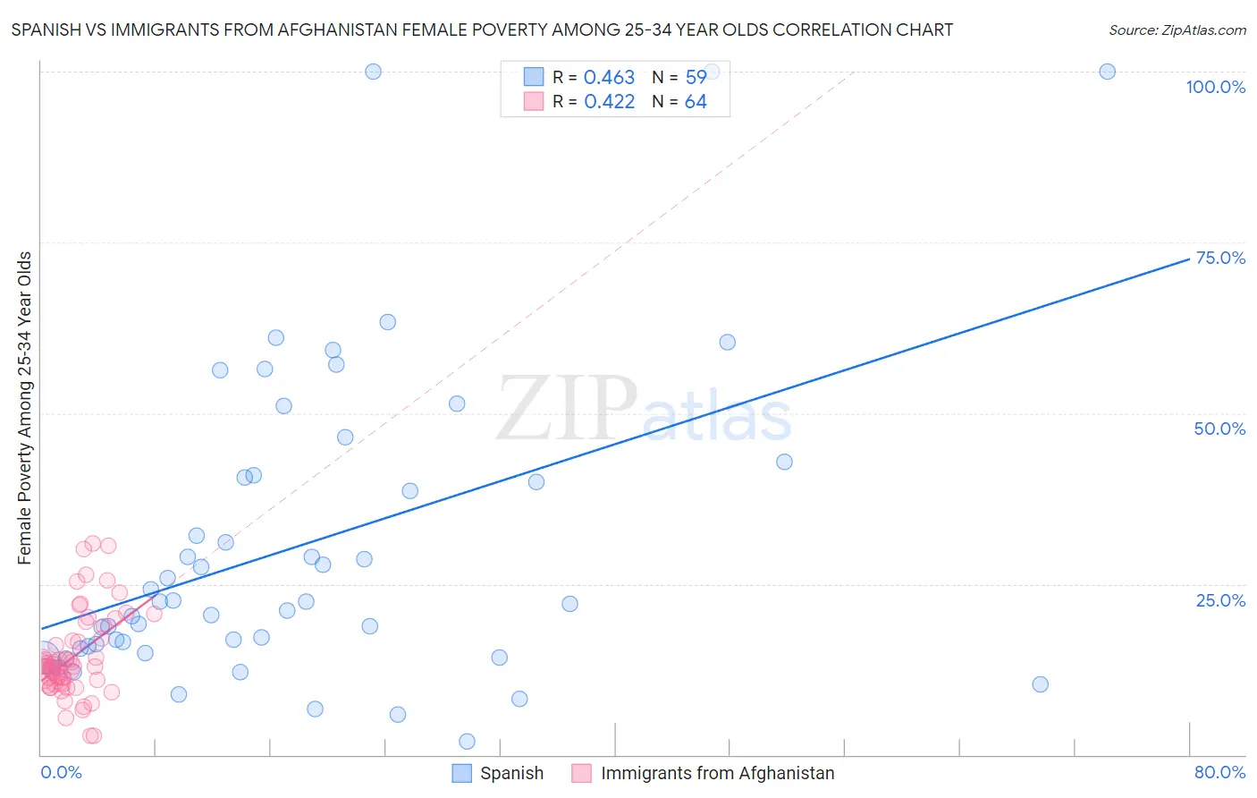Spanish vs Immigrants from Afghanistan Female Poverty Among 25-34 Year Olds