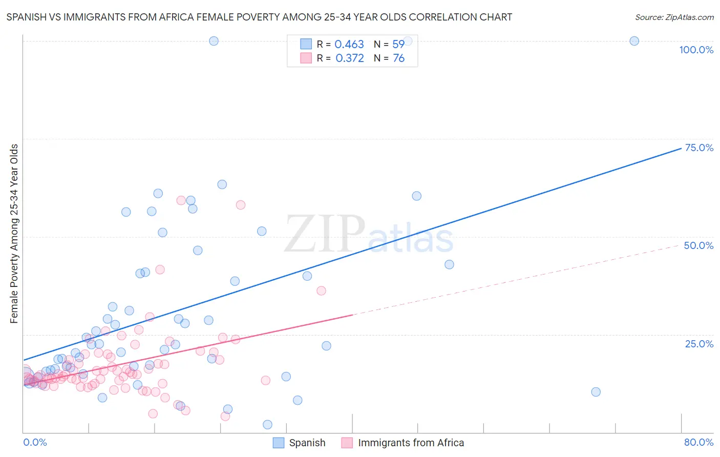 Spanish vs Immigrants from Africa Female Poverty Among 25-34 Year Olds