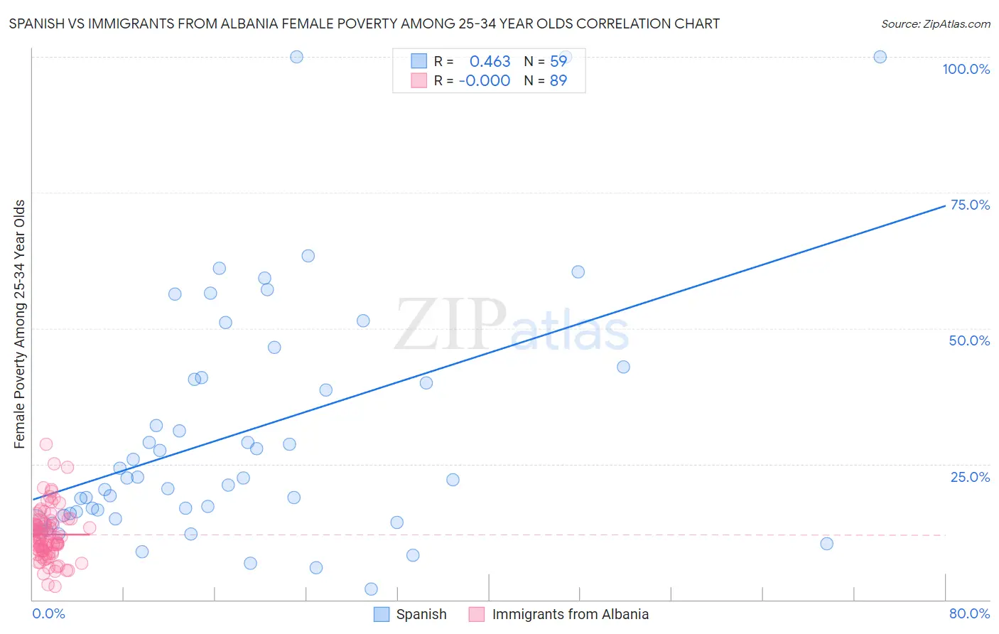 Spanish vs Immigrants from Albania Female Poverty Among 25-34 Year Olds