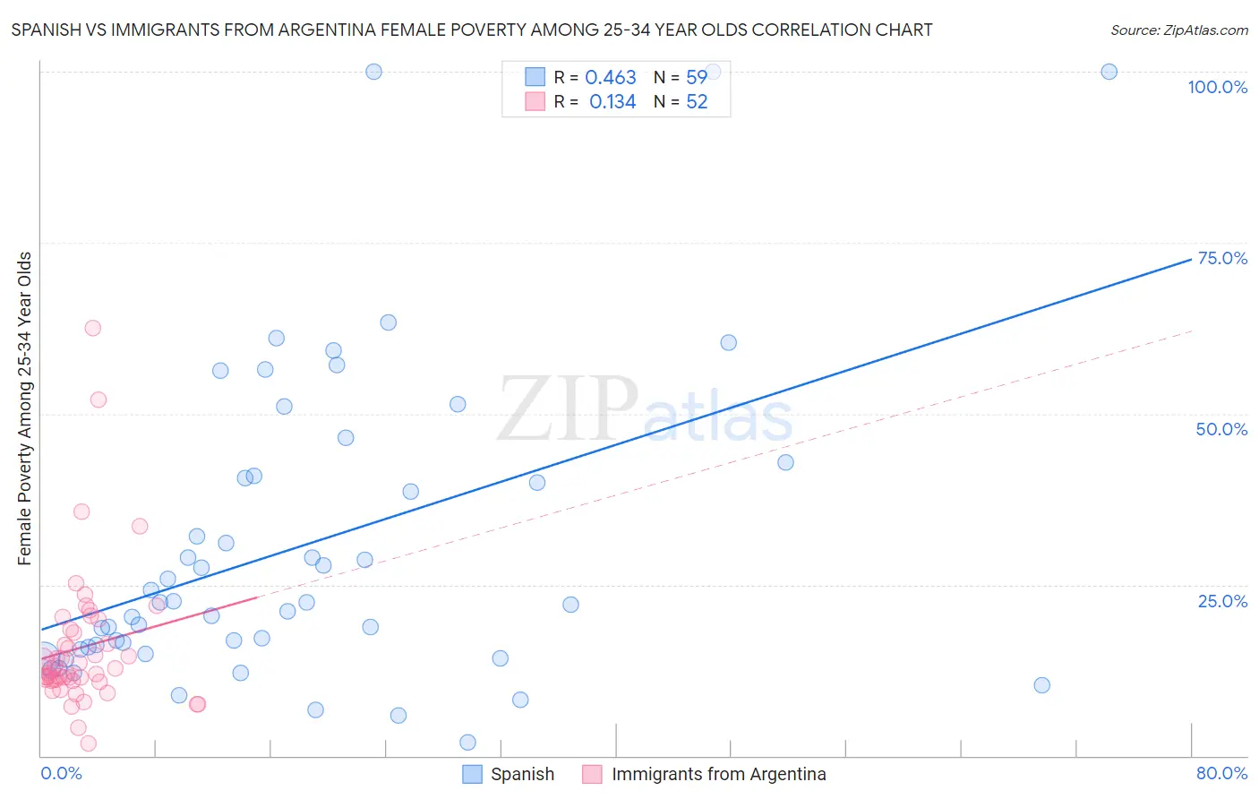 Spanish vs Immigrants from Argentina Female Poverty Among 25-34 Year Olds