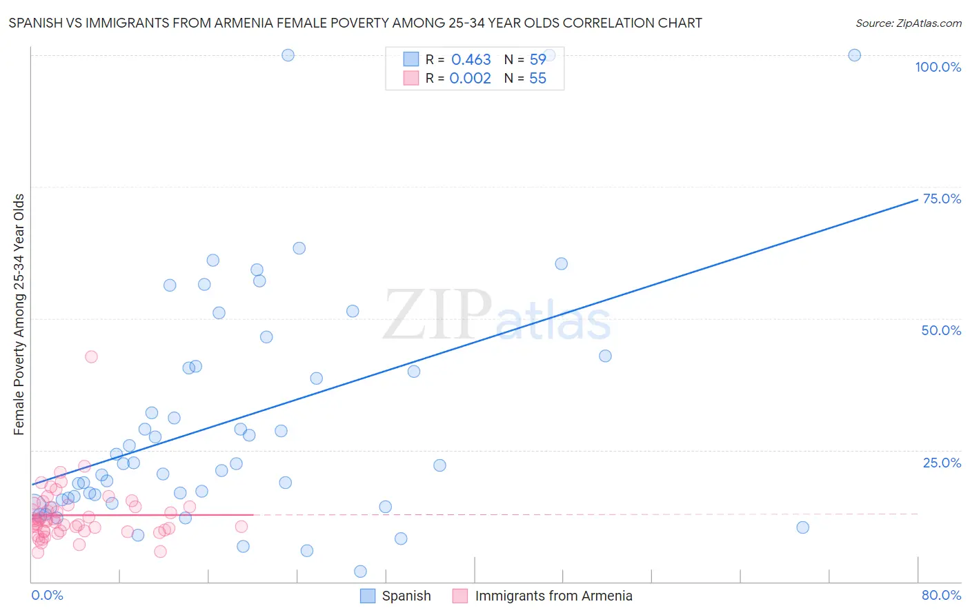 Spanish vs Immigrants from Armenia Female Poverty Among 25-34 Year Olds