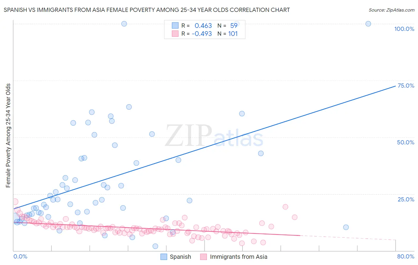 Spanish vs Immigrants from Asia Female Poverty Among 25-34 Year Olds