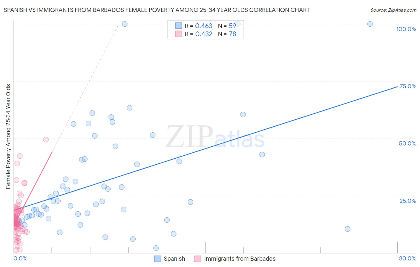 Spanish vs Immigrants from Barbados Female Poverty Among 25-34 Year Olds