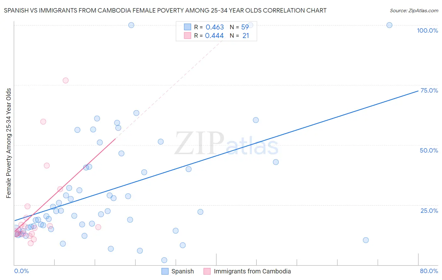 Spanish vs Immigrants from Cambodia Female Poverty Among 25-34 Year Olds