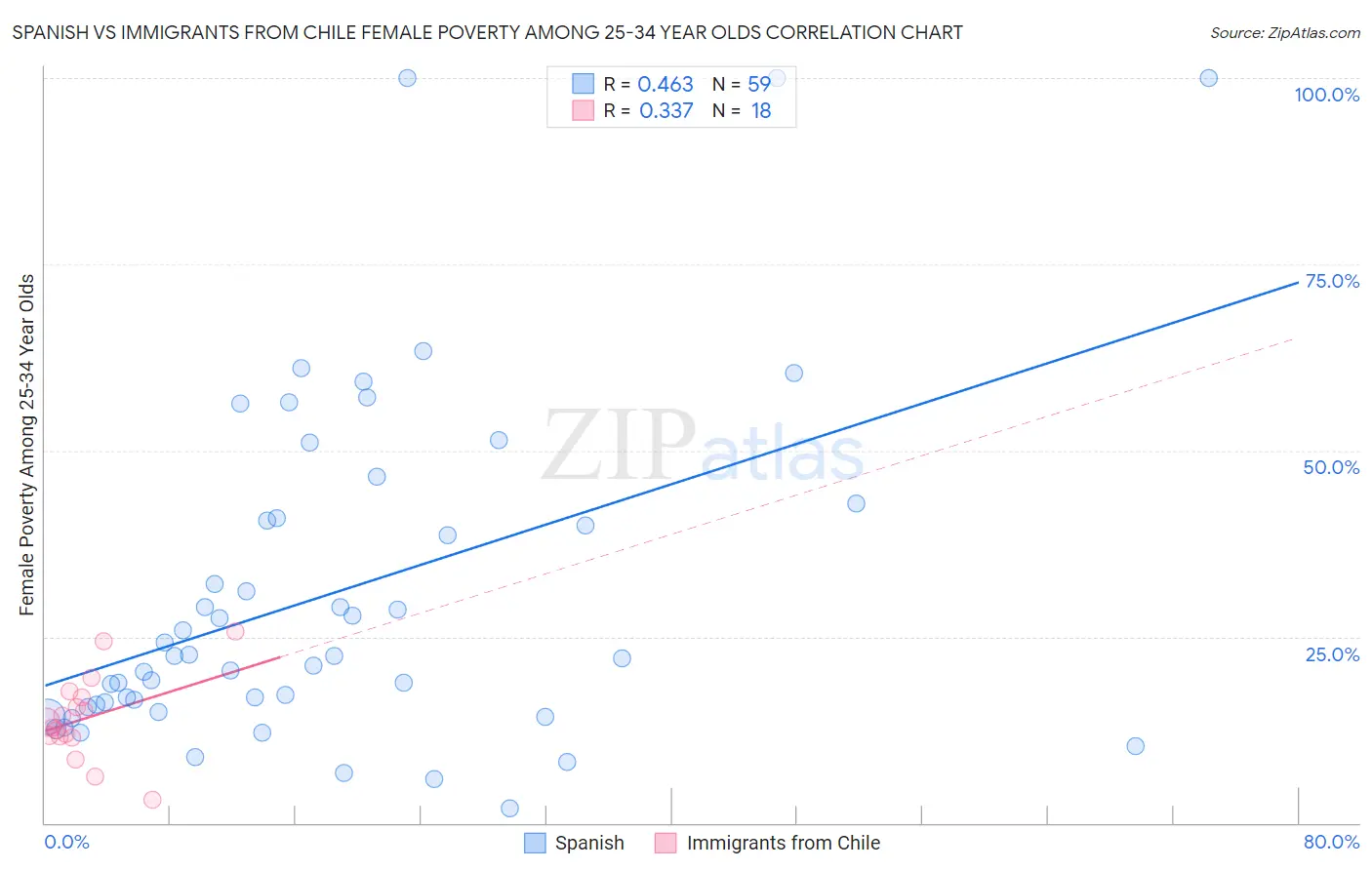 Spanish vs Immigrants from Chile Female Poverty Among 25-34 Year Olds