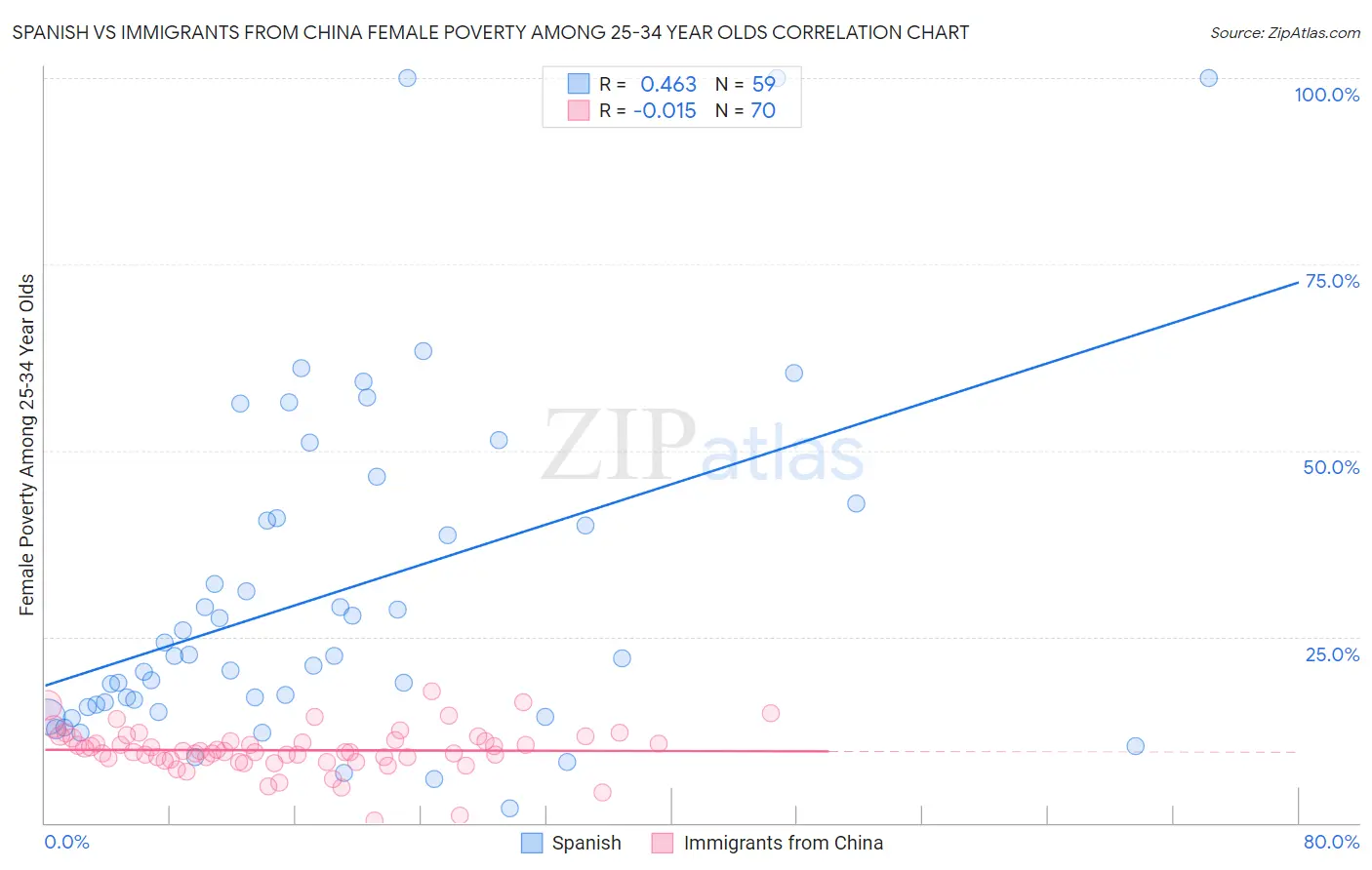 Spanish vs Immigrants from China Female Poverty Among 25-34 Year Olds