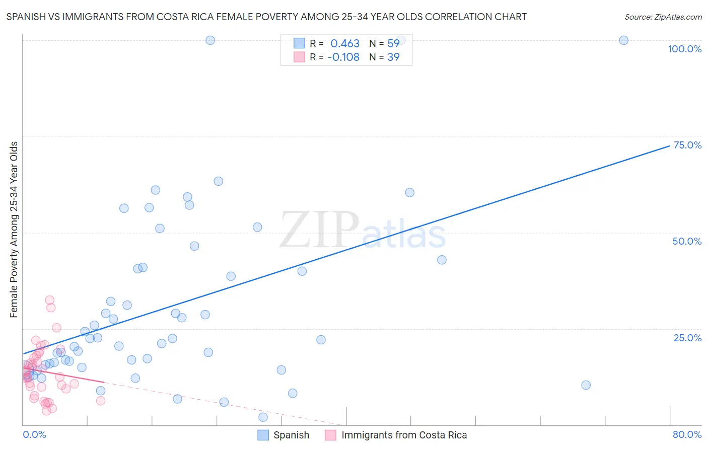 Spanish vs Immigrants from Costa Rica Female Poverty Among 25-34 Year Olds