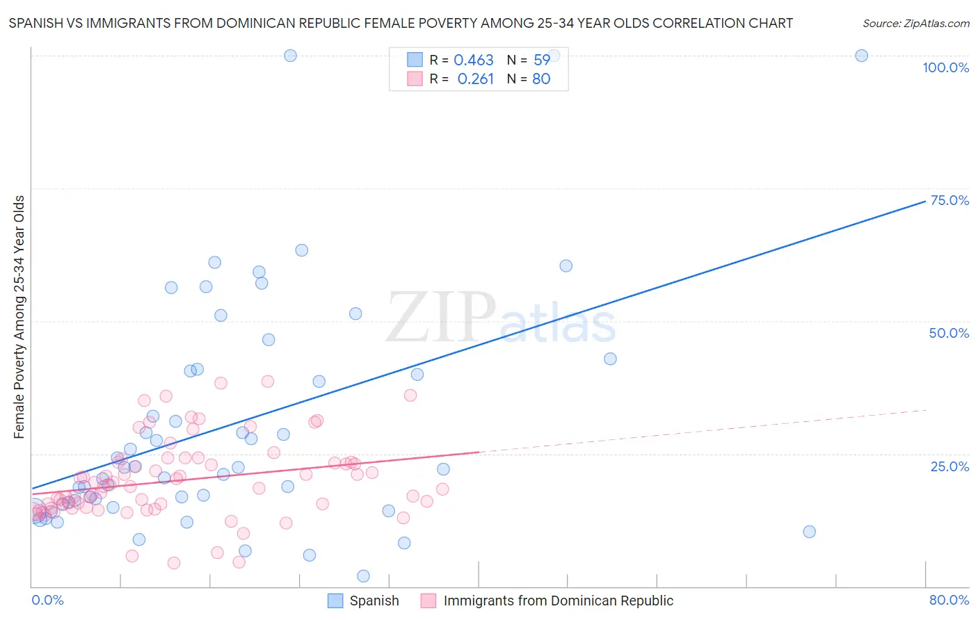 Spanish vs Immigrants from Dominican Republic Female Poverty Among 25-34 Year Olds