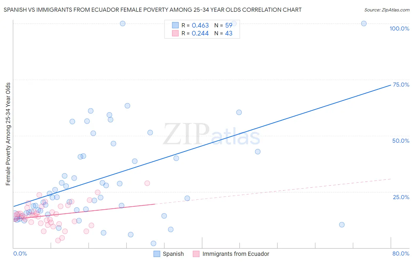 Spanish vs Immigrants from Ecuador Female Poverty Among 25-34 Year Olds