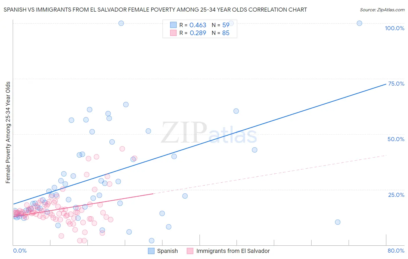 Spanish vs Immigrants from El Salvador Female Poverty Among 25-34 Year Olds