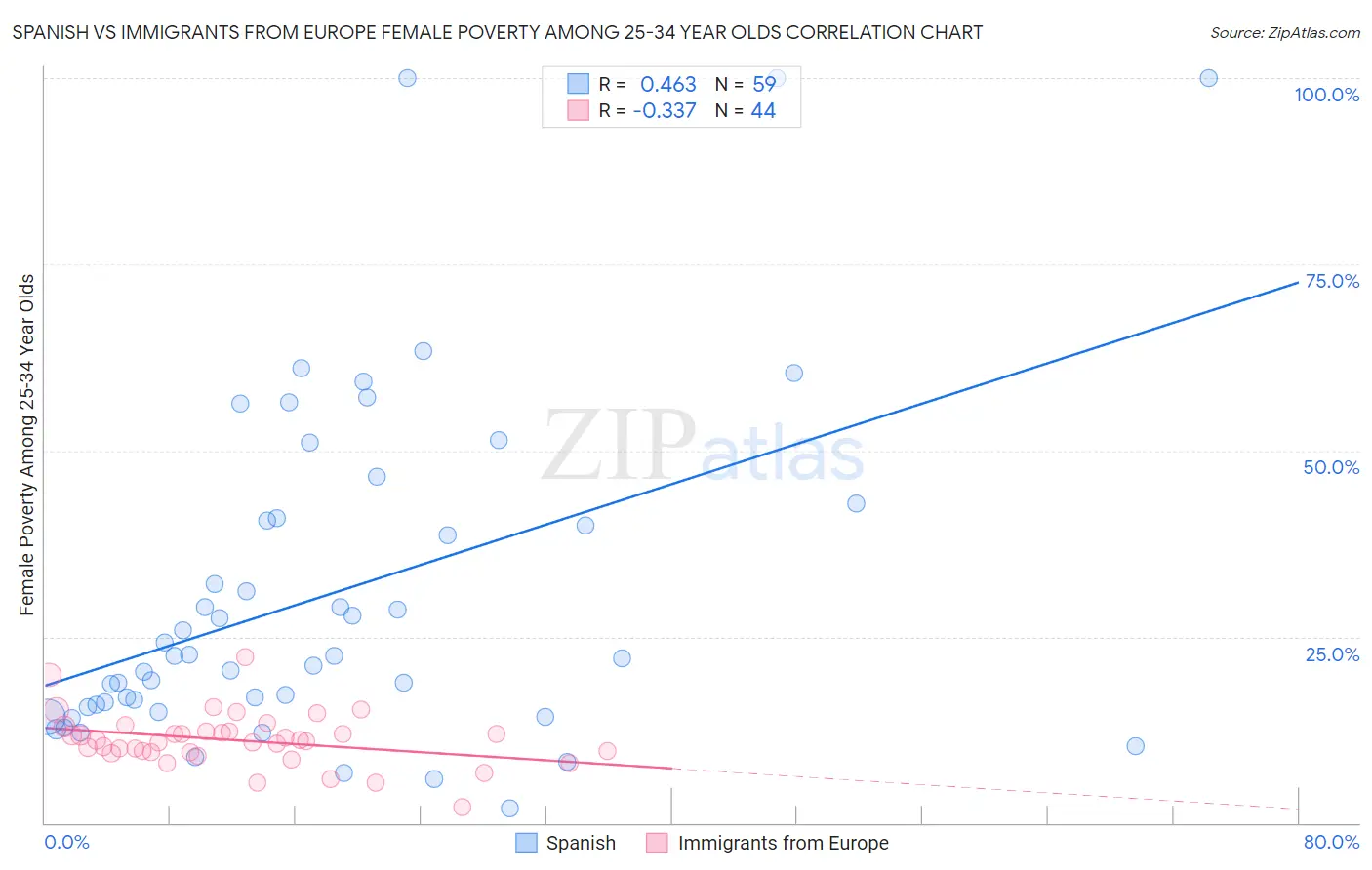 Spanish vs Immigrants from Europe Female Poverty Among 25-34 Year Olds