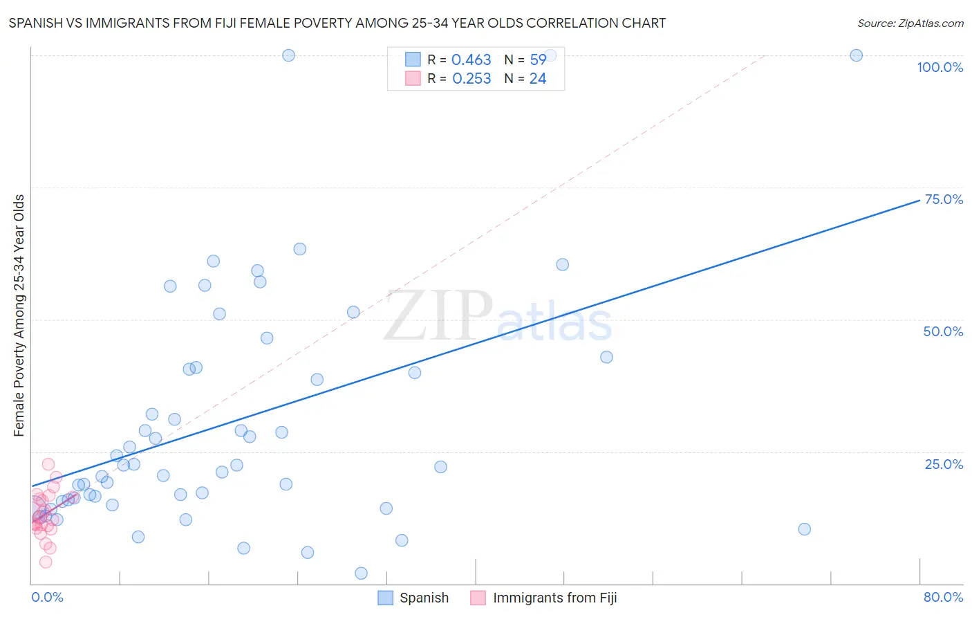 Spanish vs Immigrants from Fiji Female Poverty Among 25-34 Year Olds