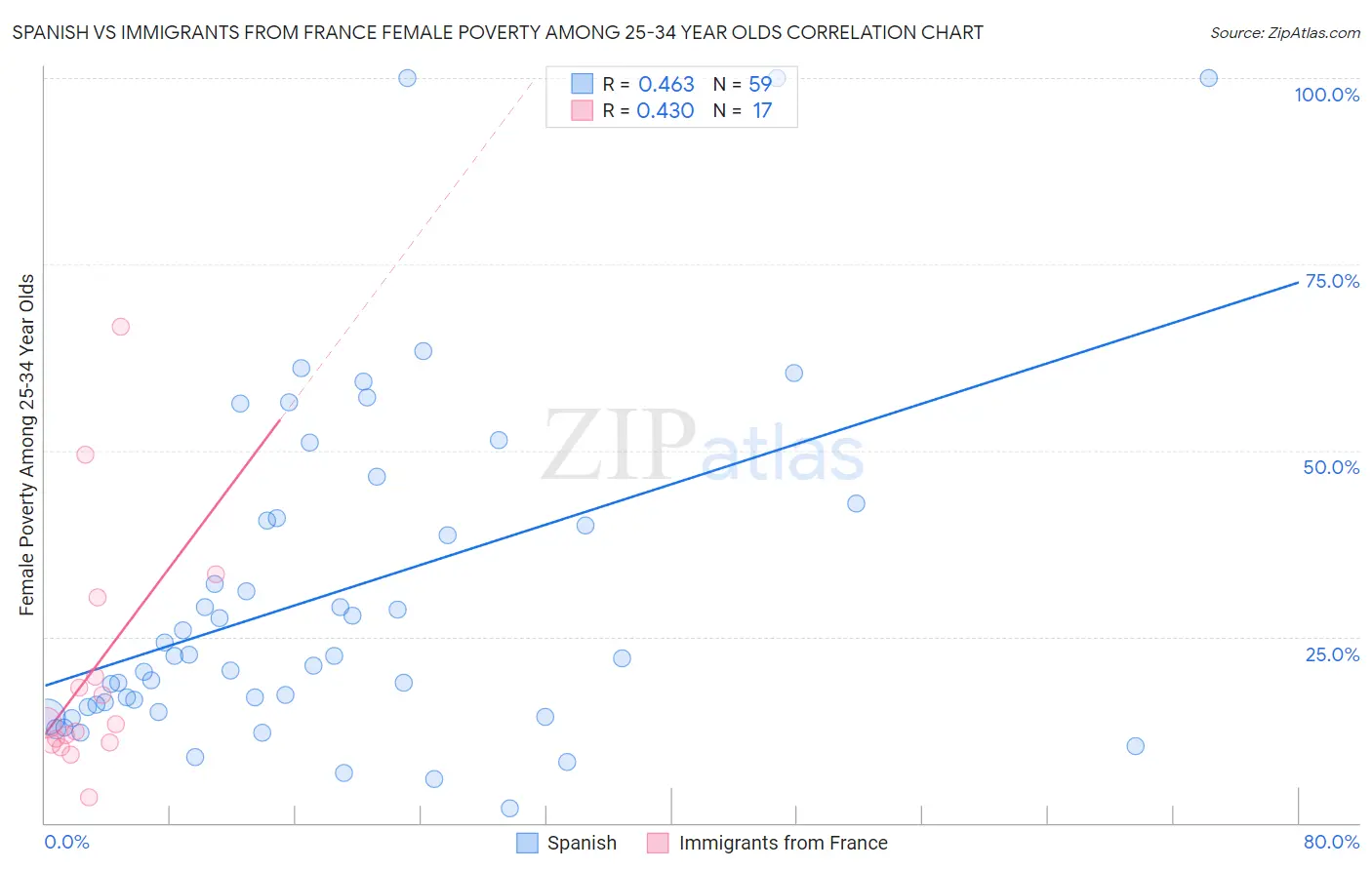 Spanish vs Immigrants from France Female Poverty Among 25-34 Year Olds