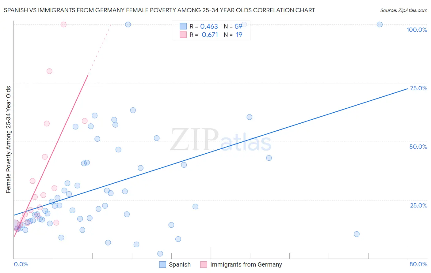 Spanish vs Immigrants from Germany Female Poverty Among 25-34 Year Olds