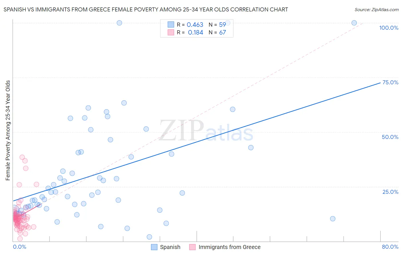 Spanish vs Immigrants from Greece Female Poverty Among 25-34 Year Olds