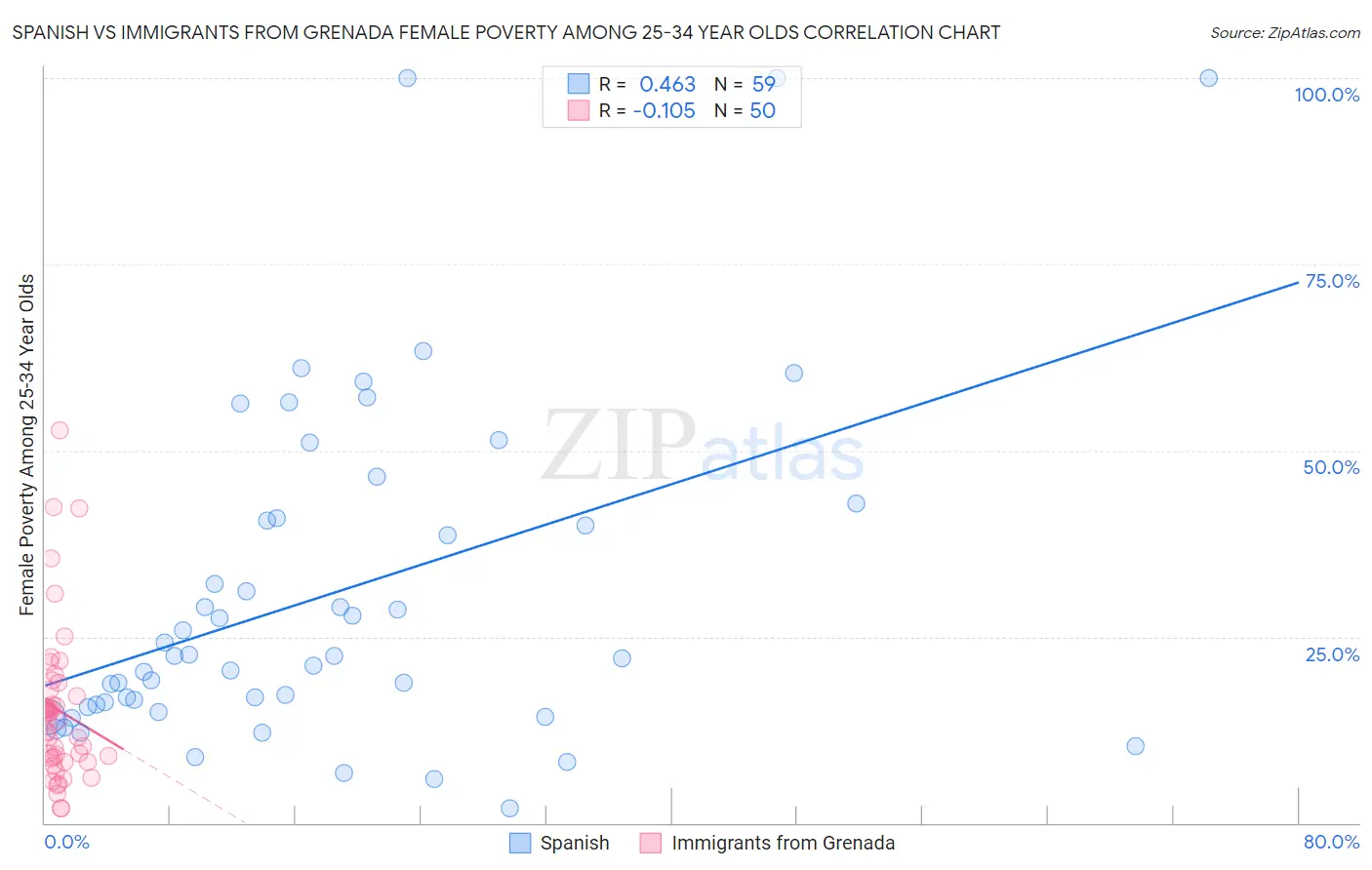 Spanish vs Immigrants from Grenada Female Poverty Among 25-34 Year Olds
