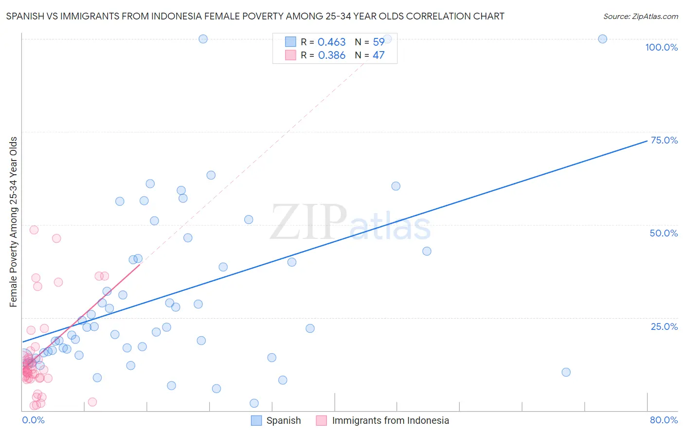 Spanish vs Immigrants from Indonesia Female Poverty Among 25-34 Year Olds