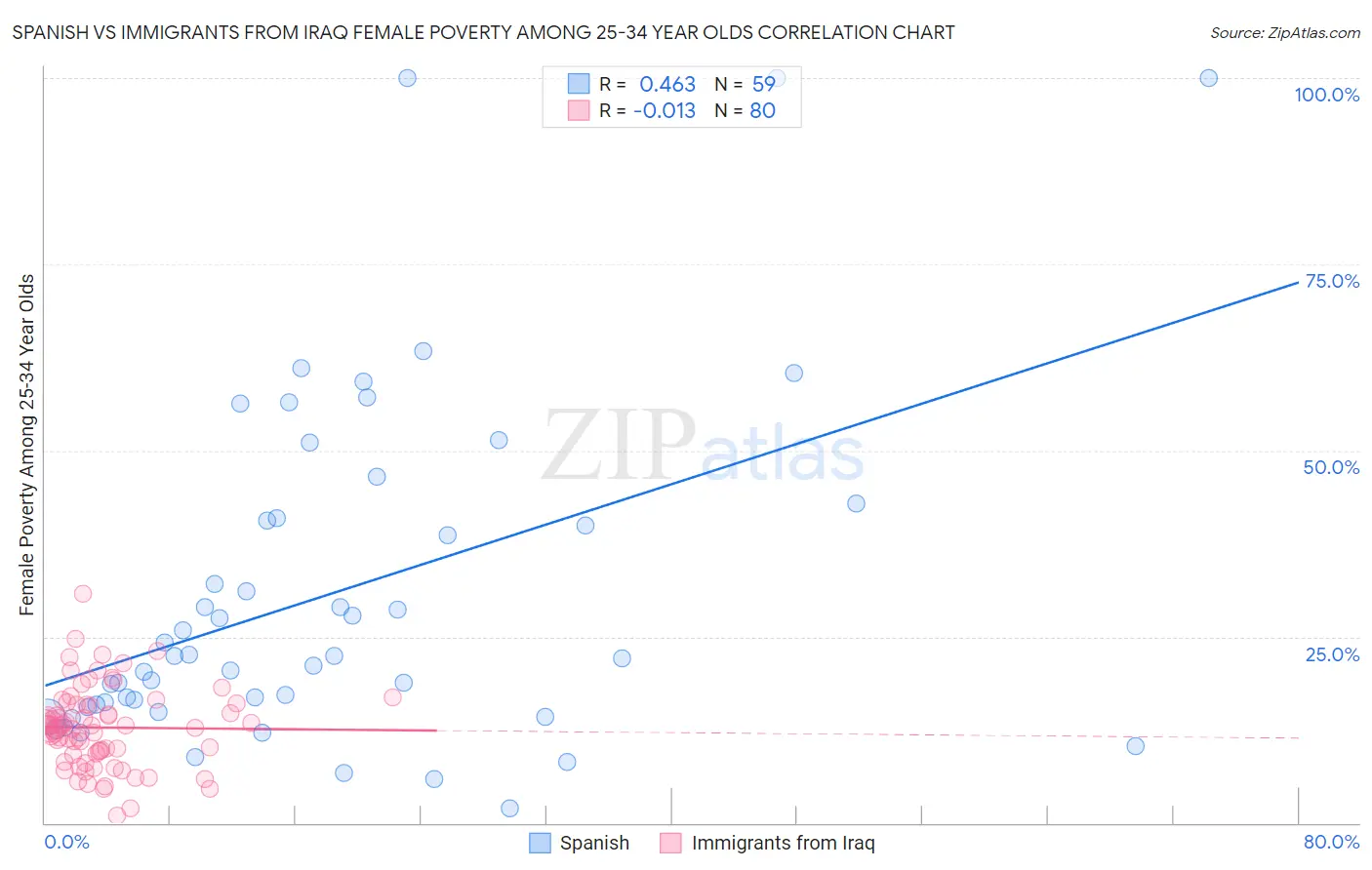 Spanish vs Immigrants from Iraq Female Poverty Among 25-34 Year Olds