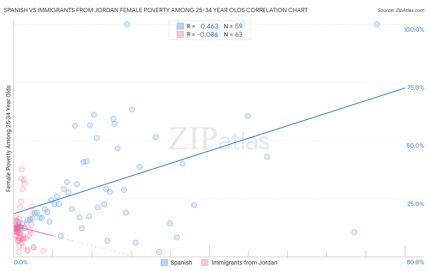 Spanish vs Immigrants from Jordan Female Poverty Among 25-34 Year Olds