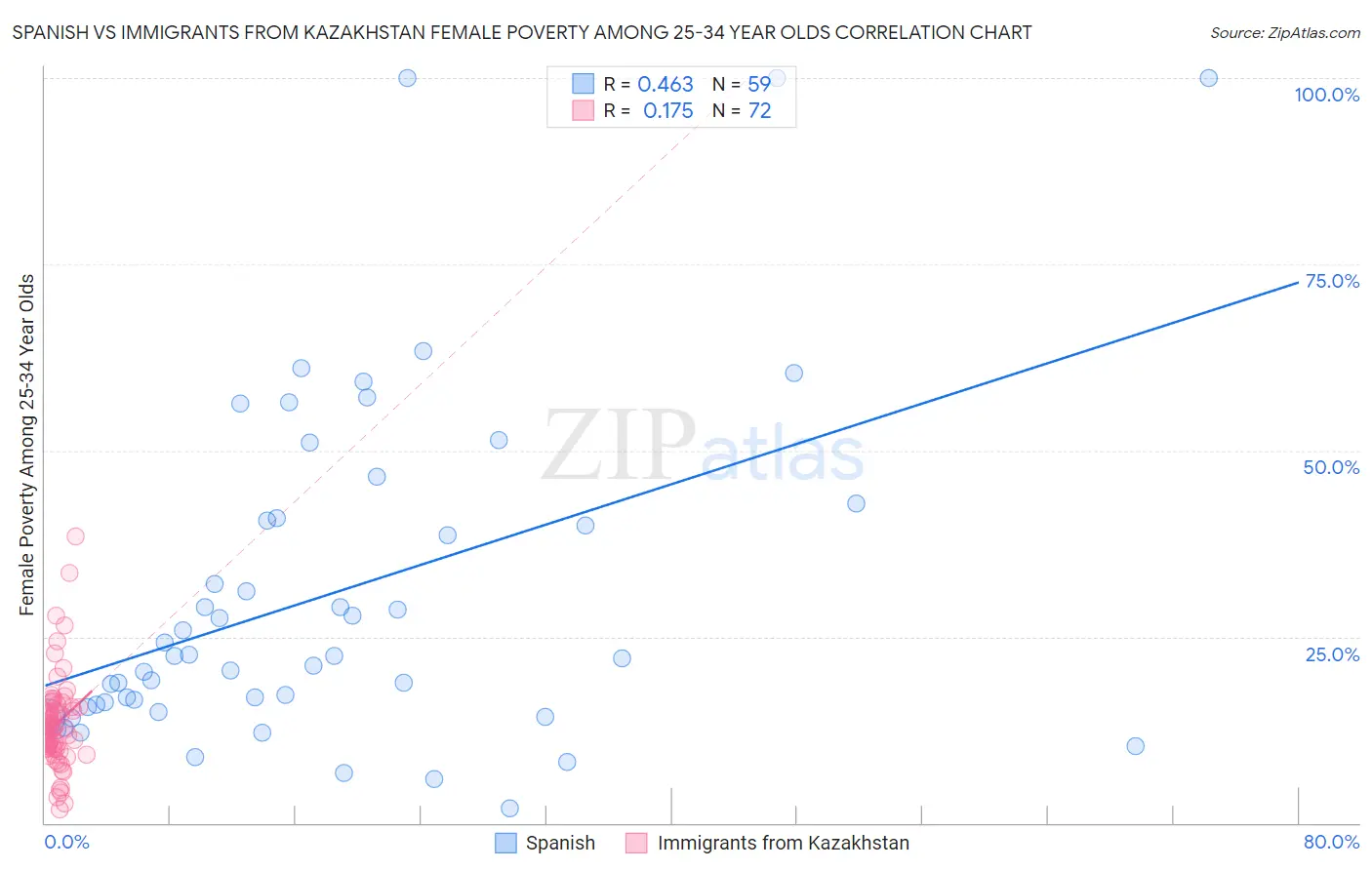 Spanish vs Immigrants from Kazakhstan Female Poverty Among 25-34 Year Olds