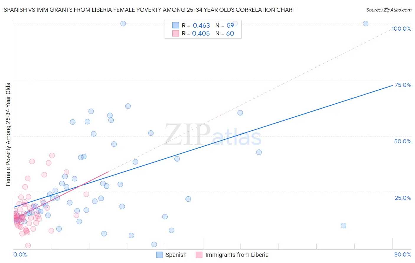 Spanish vs Immigrants from Liberia Female Poverty Among 25-34 Year Olds