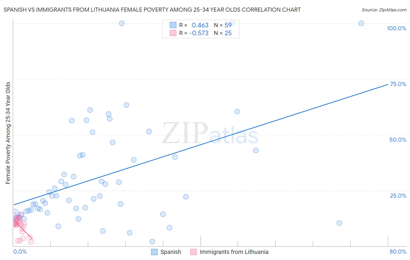 Spanish vs Immigrants from Lithuania Female Poverty Among 25-34 Year Olds