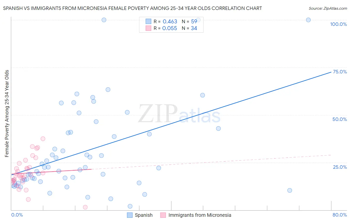 Spanish vs Immigrants from Micronesia Female Poverty Among 25-34 Year Olds