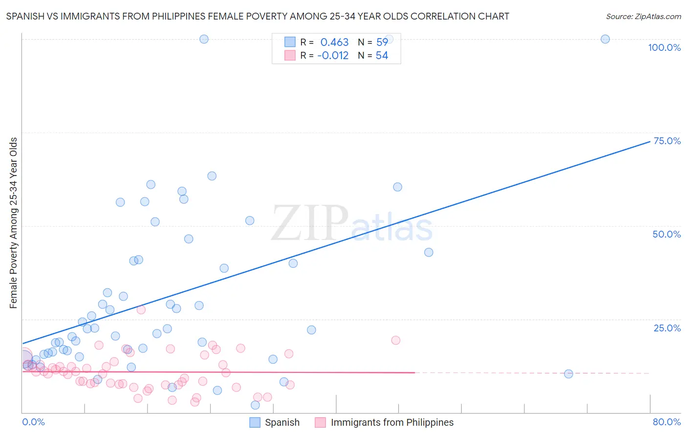 Spanish vs Immigrants from Philippines Female Poverty Among 25-34 Year Olds