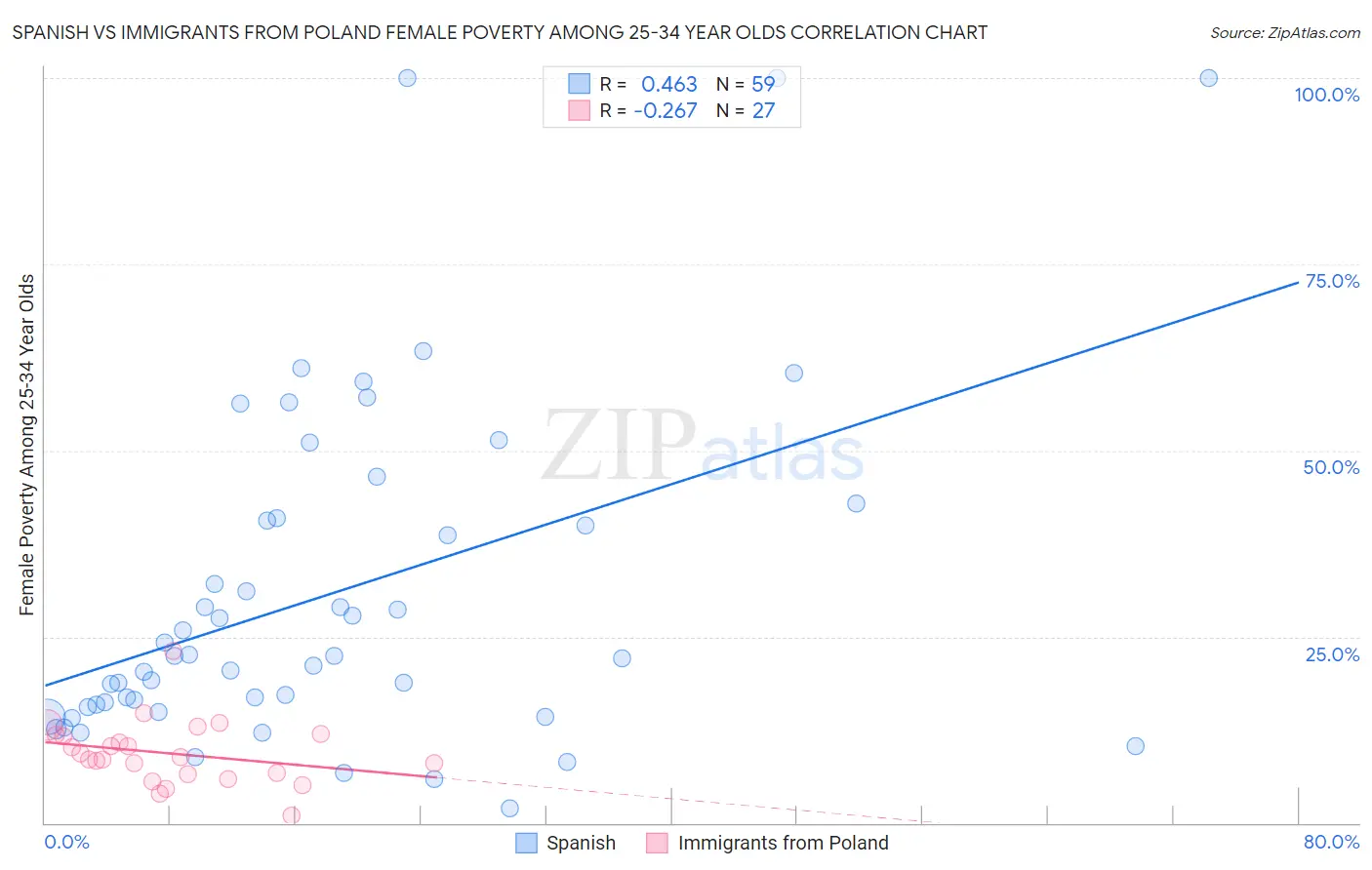 Spanish vs Immigrants from Poland Female Poverty Among 25-34 Year Olds