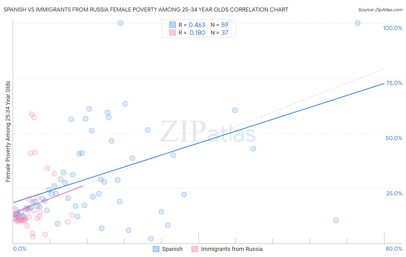 Spanish vs Immigrants from Russia Female Poverty Among 25-34 Year Olds