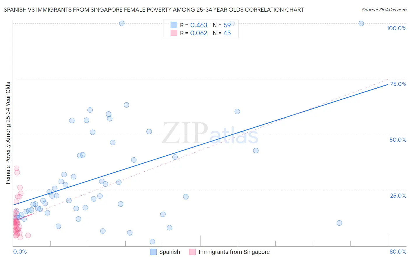 Spanish vs Immigrants from Singapore Female Poverty Among 25-34 Year Olds