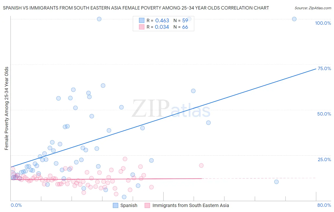 Spanish vs Immigrants from South Eastern Asia Female Poverty Among 25-34 Year Olds
