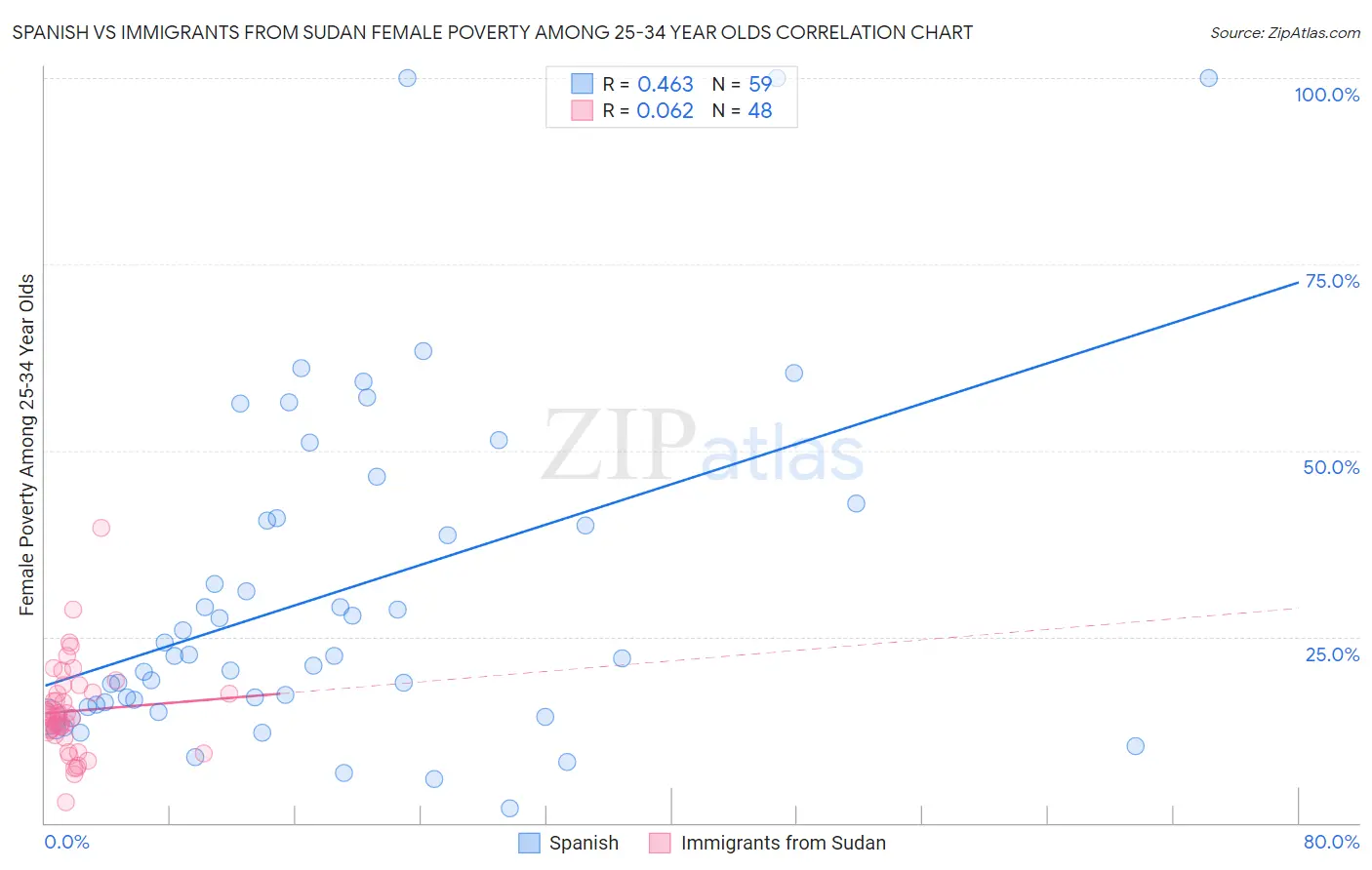 Spanish vs Immigrants from Sudan Female Poverty Among 25-34 Year Olds
