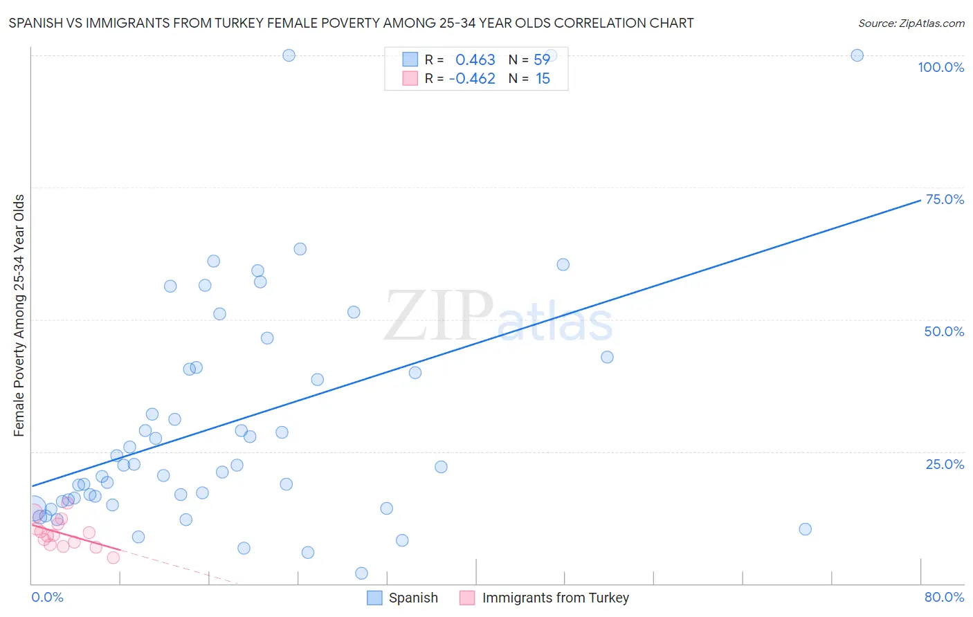 Spanish vs Immigrants from Turkey Female Poverty Among 25-34 Year Olds