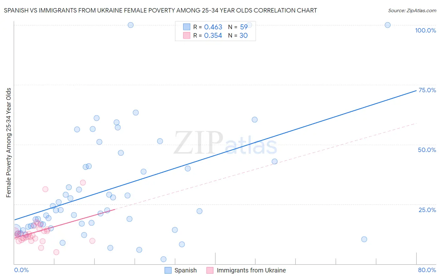 Spanish vs Immigrants from Ukraine Female Poverty Among 25-34 Year Olds