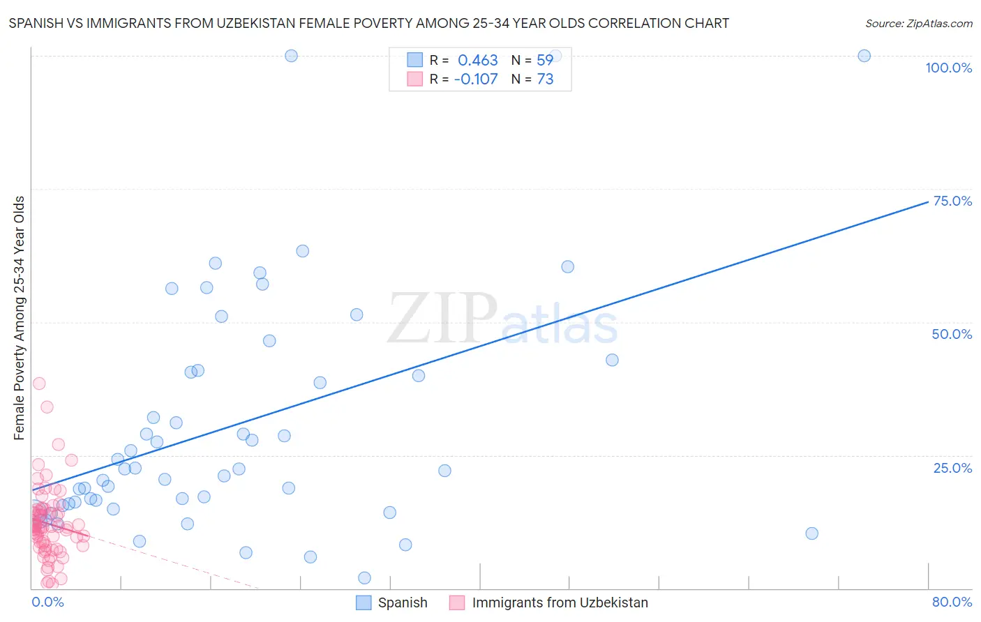 Spanish vs Immigrants from Uzbekistan Female Poverty Among 25-34 Year Olds