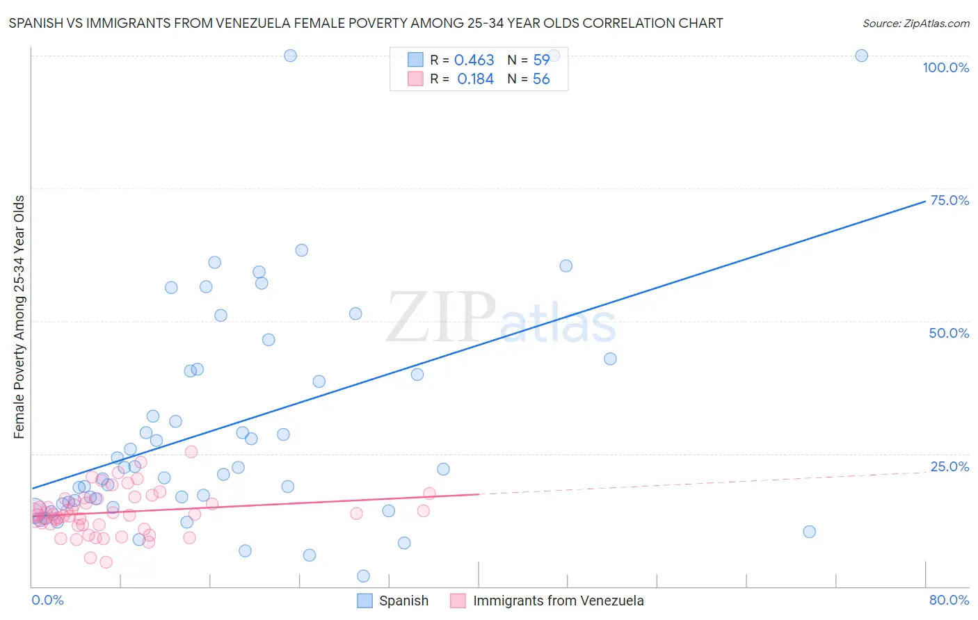 Spanish vs Immigrants from Venezuela Female Poverty Among 25-34 Year Olds
