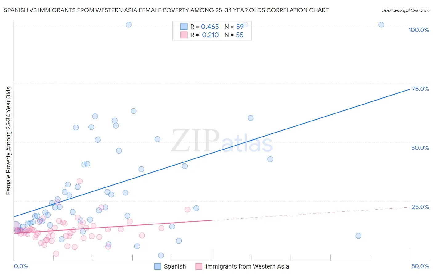 Spanish vs Immigrants from Western Asia Female Poverty Among 25-34 Year Olds