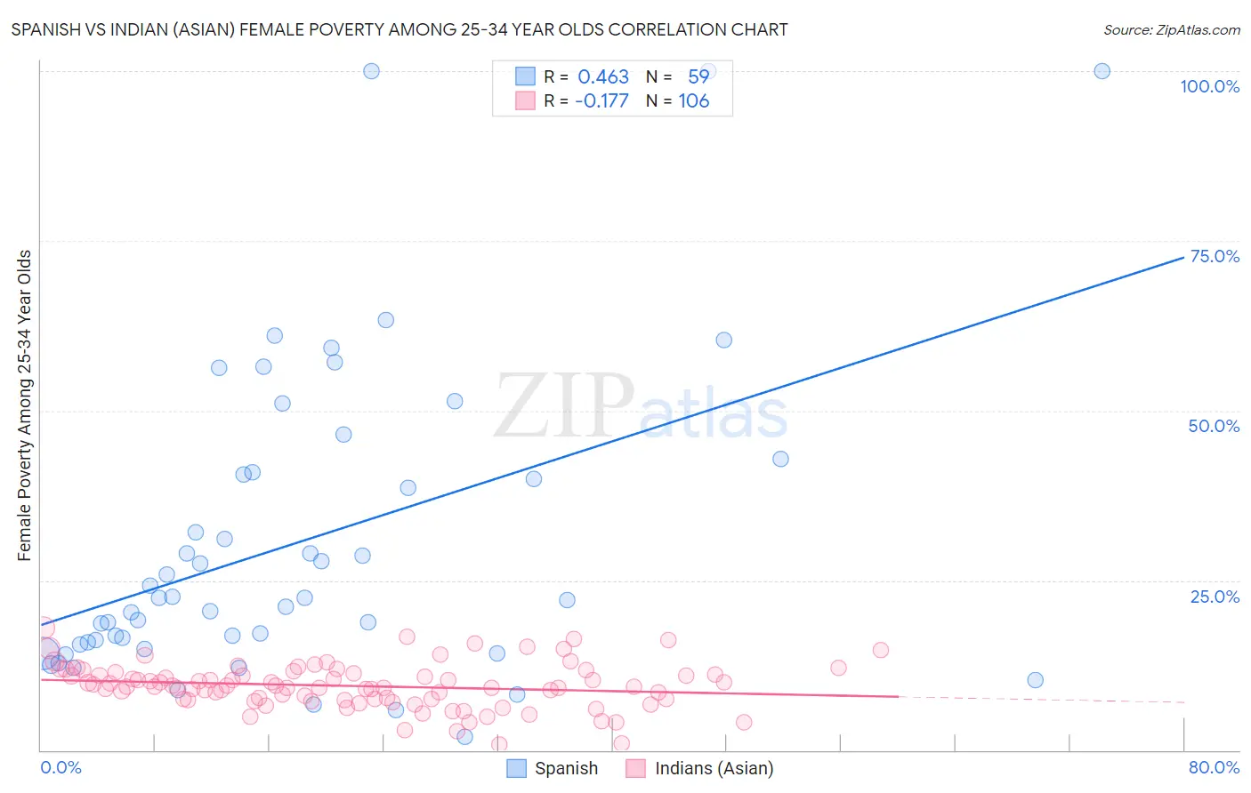 Spanish vs Indian (Asian) Female Poverty Among 25-34 Year Olds